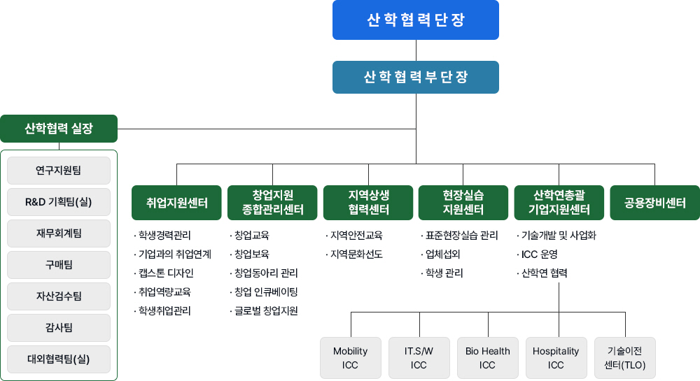 조직도 및 연락처